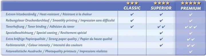 Produktbild Avery Premium Colour Laser Papier (200 g/m², A4, 100 Stk.)