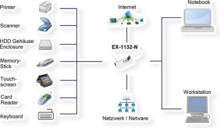 Actual product image Exsys EX-1132-N 3 Port USB 3.0 HUB (USB-C, 7 Ports)