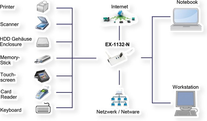 Produktbild Exsys EX-1132-N 3 Port USB 3.0 HUB (USB-C, 7 Ports)