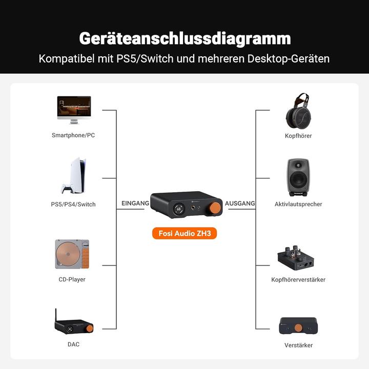 Produktbild Fosi Audio ZH3, DAC Kopfhörerverstärker und Vorverstärker (Display, Gain-Schalter, USB-DAC)