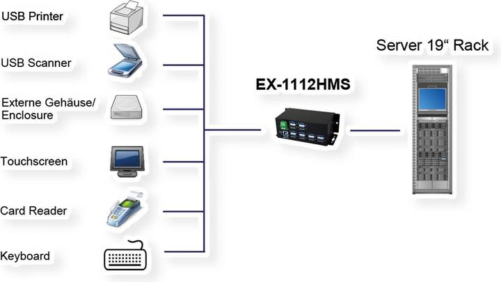 Actual product image Exsys EX-1112HMS, 12xUSB 3.0/3.1 Metal HUB (USB-B, 12 Ports)