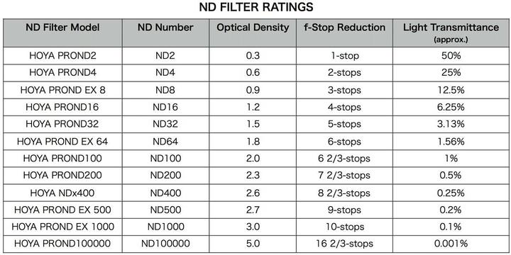 Nutritional values and ingredients Hoya 62.0mm Prond EX 500 (62 mm, Neutral density filter)