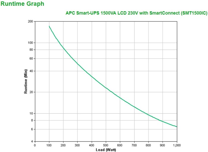 Immagine prodotto APC Smart-UPS (1500 VA, 980 W, Interattivo linea UPS)