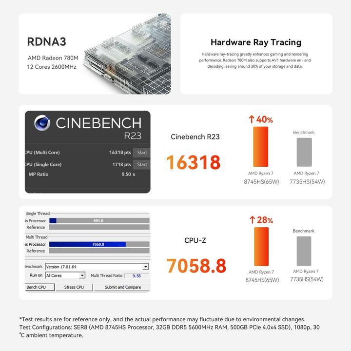 Produktbild Beelink Mini PC SER8 mit Ryzen 7 & 4K Triple Display (24 GB, AMD Ryzen 7 8745H, AMD Radeon Graphics)
