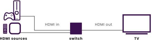 Immagine prodotto Marmitek Interruttore HDMI Connect 720 - 2/1 (8K/60Hz)