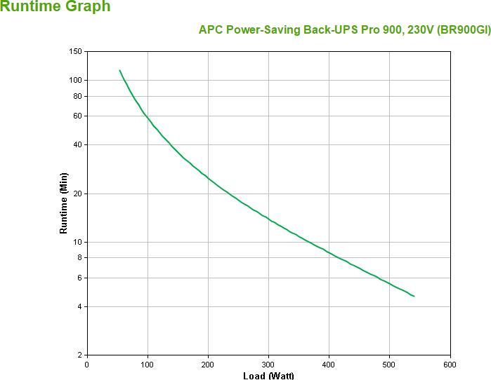 Produktbild APC Back-UPS Pro (900 VA, 540 W, Line-Interaktiv USV)