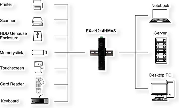 Produktbild Exsys GmbH 4 Port USB 2.0 Metall-HUB, für Tisch, Wand- und DIN-Rail Montage, 15KV ESD Schutz (USB-B, 4 Ports)