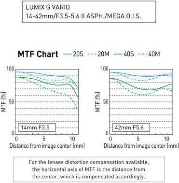 Produktbild Panasonic Lumix G Vario 3,5-5,6/14-42 II ASPH OIS (Micro Four Thirds, Micro Four Thirds)