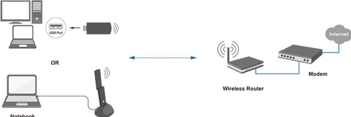 Produktbild LogiLink WL0247 Netzwerkkarte WLAN 1300 Mbit/s (USB)