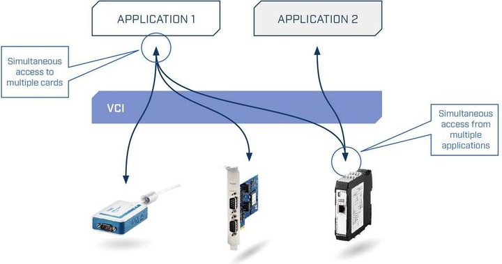 Produktbild Ixxat CAN-Ethernet-Bridge, -Gateway und PC-Interface
