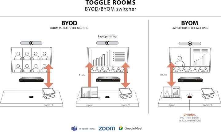 Produktbild Inogeni TOGGLE ROOMS USB 3.0/HDMI - 2 PC Switcher