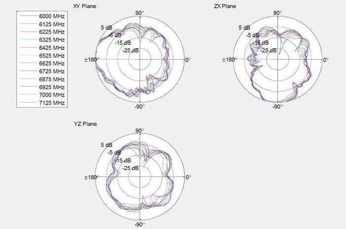Produktbild Delock WiFi 7 Antenne RP-SMA Stecker 2,5 - 3,6 dBi omnidirek (WLAN)
