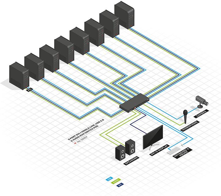 Image du produit Lindy DVI-I Single Link, USB 2.0 Audio Switch KVM Pro 8 ports