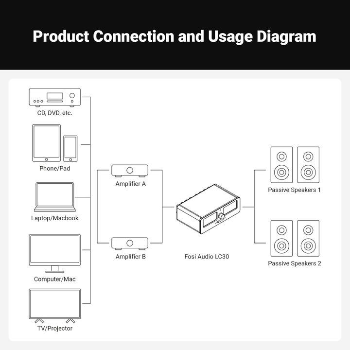 Image du produit Fosi Audio LC30-Y (Amplificateur)