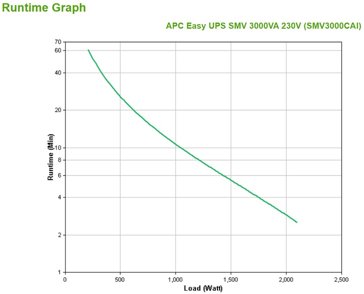 Produktbild APC USV SMV3000CAI, 3000VA/2100W (3000 VA, 2100 W, Line-Interaktiv USV)
