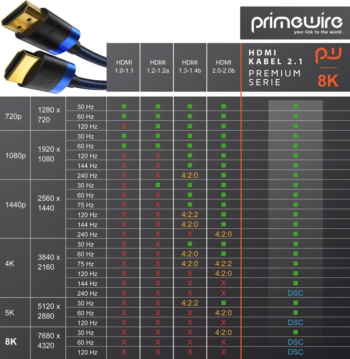 Produktbild Primewire HDMI (Typ A) — HDMI (Typ A) (0.50 m, HDMI)