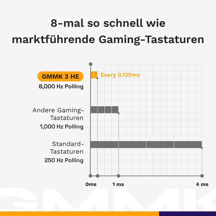 Actual product image Glorious GMMK 3 HE 100% Prebuilt Wired White - FR (840408301152) (FR, Cable)