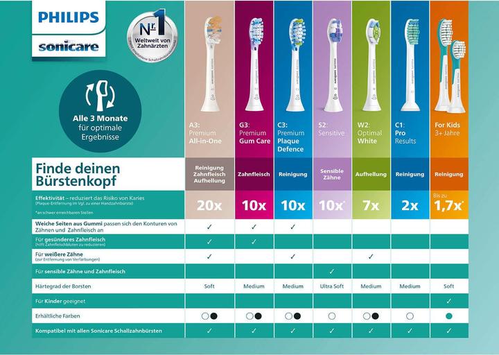 Actual product image Philips Sonicare C3 Premium Plaque Defence (4 x)