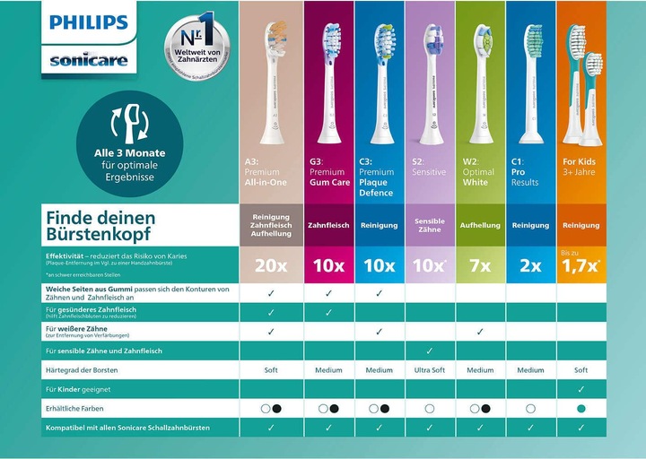 Immagine prodotto Philips Sonicare C3 Premium Plaque Defence (4 x)