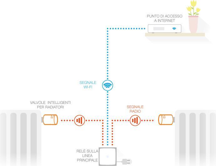 Actual product image Netatmo Intelligent Thermostatic Radiator Valves - Basic Kit for Central Heating