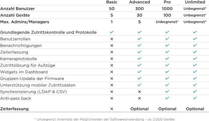 Produktbild 2N Access Commander Upgrade Advanced zu Pro