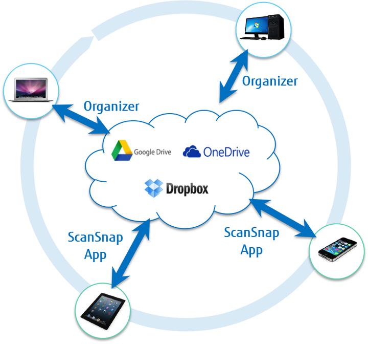 Immagine prodotto Fujitsu ScanSnap S1300i (USB)