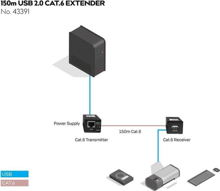 Produktbild Lindy 150m USB 2.0 Cat.6 Extender Zum Anschluss von USB 2.0 Geräten in grossen Entfernungen bis 150m