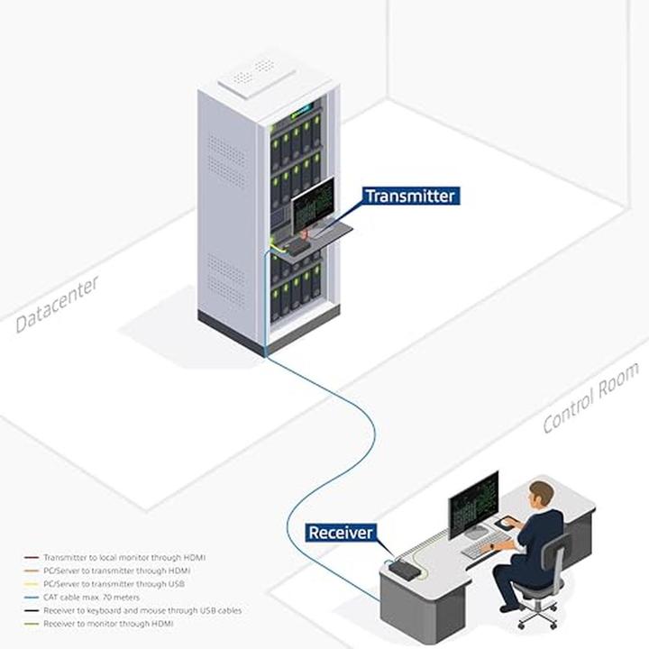 Produktbild ACT 4K HDMI 2.0 KVM extender set over CAT6A up to 70 meters