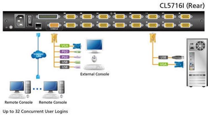 Image du produit Aten CL5716iN CH Commutateur KVM 19" à 16 ports
