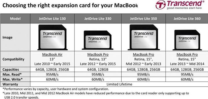 Actual product image Transcend JetDrive Lite 130 for MacBook Air 13 (128 GB, SDXC, U1)