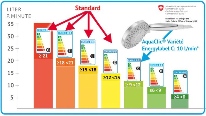 Actual product image aquaclic Variety show (5 Beam types, 10 l/min)