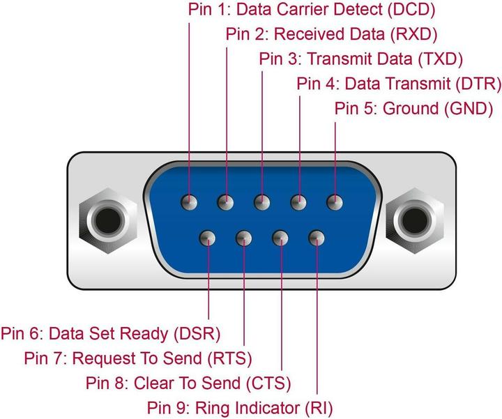 Actual product image Delock Adapter USB Type-C™ to 1 x Serial RS-232 D-Sub 9 Pin Male with Nuts 1 m (1 m)