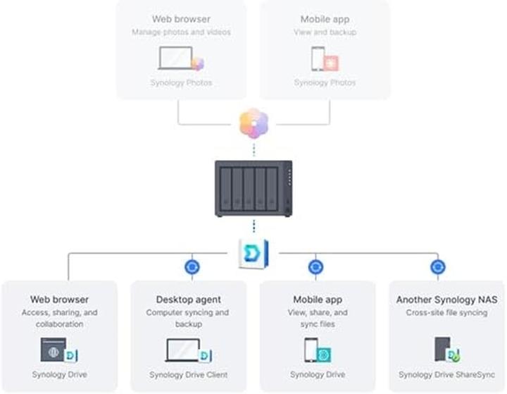 Produktbild Synology DS1525+ (0 TB)