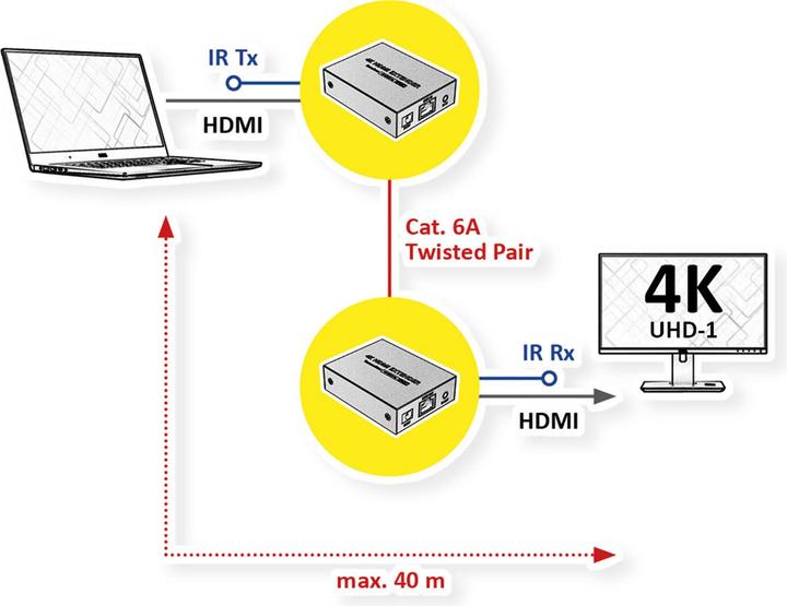 Produktbild Value VGA/DVI/HDMI extenders