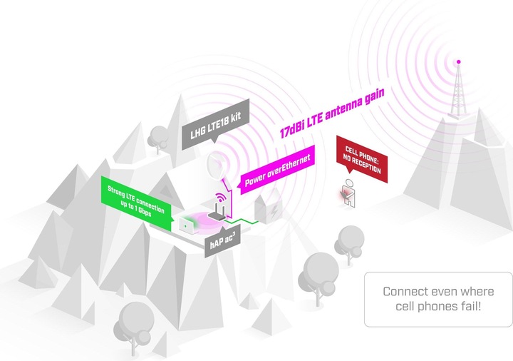 Actual product image MikroTik LTE modem LHG LTE18 KIT Outdoor