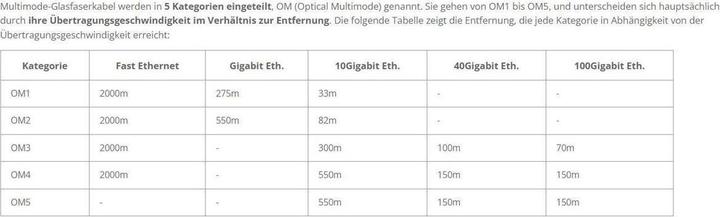 Nährwerte und Zutaten Televes Optisches (CAT3, 2 m)