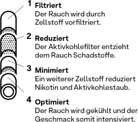 Produktbild Hybrid Filter Hybrid Supreme Aktivkohlefilter - 6.4mm, 55 Stk.
