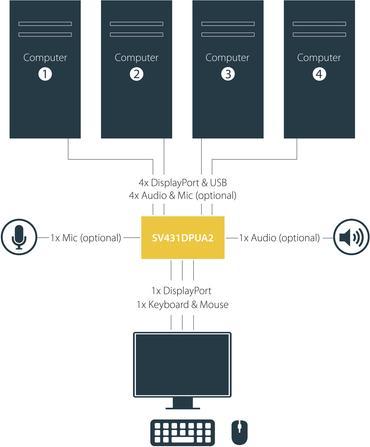 Productafbeelding StarTech Displayport Kvm Switch 4k 60hz