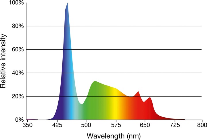 Actual product image Sera LED Tropic aqua luminaire (LED, 10.70 W)