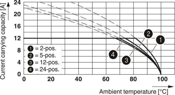 Produktbild Phoenix Contact Buchsengehäuse-Platine MSTBC Polzahl Gesamt 5 Rastermass: 5.08 mm 1809763 50 St.