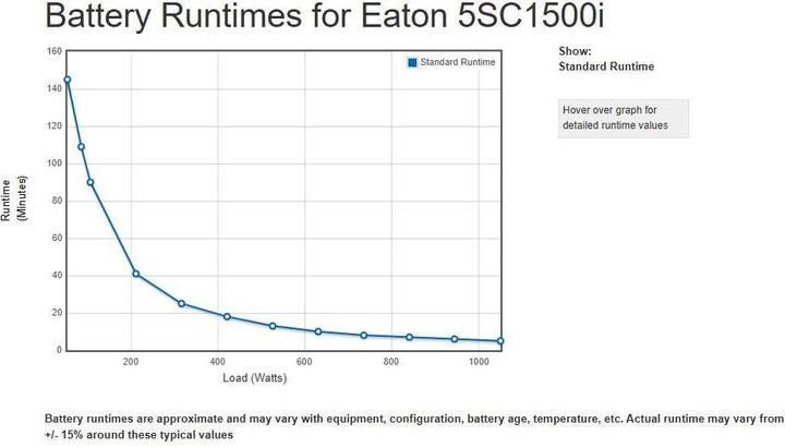 Image du produit Eaton 5sc1500i (1500 VA, 1050 W, Line-interactive Onduleur)