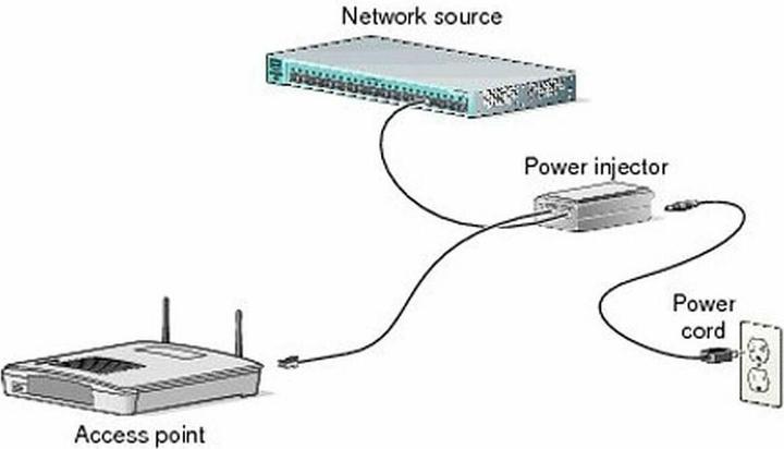 Actual product image Cisco power injector (802.3at (PoE+), 30 W)