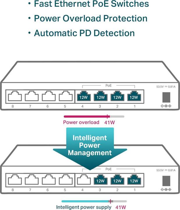 Produktbild TP-Link Switch 8x GE TL-SF1008LP davon 4PoE+ (8 Ports)