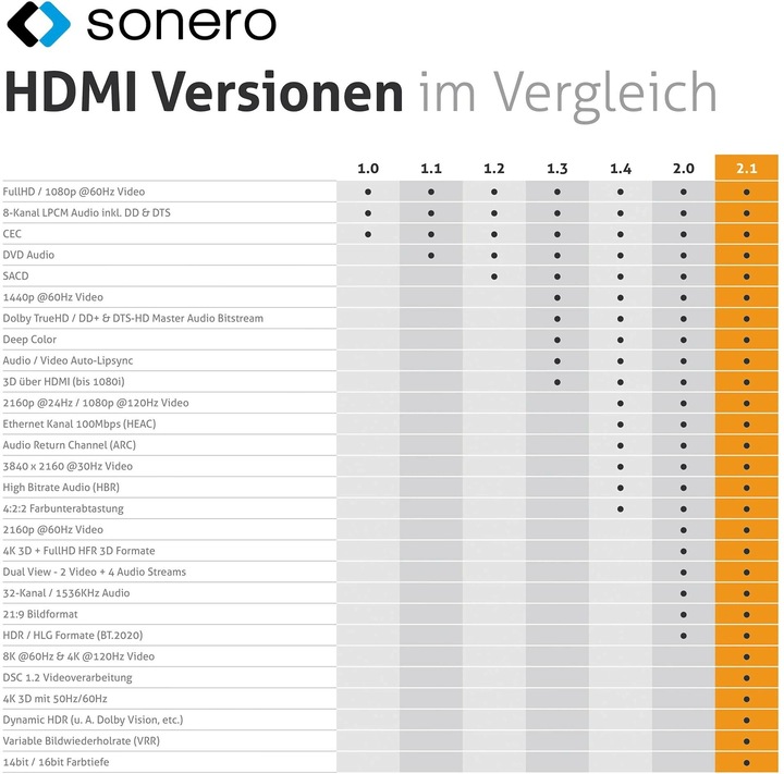 Produktbild Sonero HDMI-Kabel, 8K60, grau/blau, 2 m (2 m, HDMI)