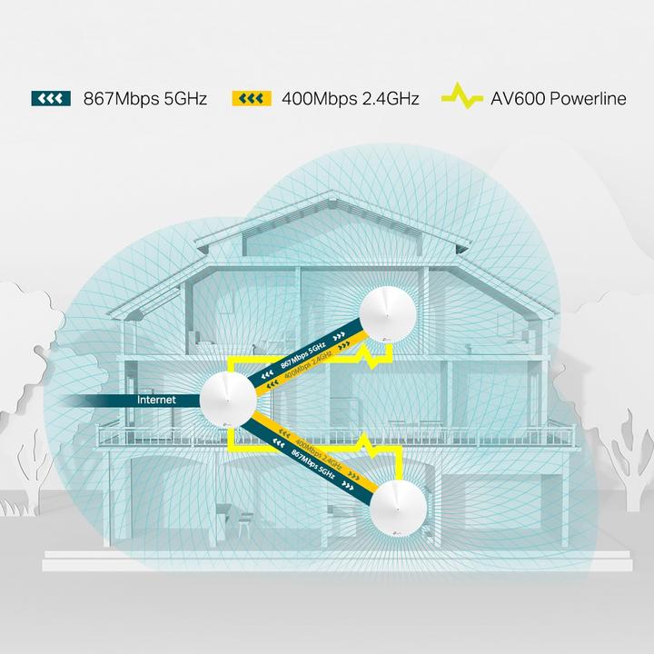 Actual product image TP-Link Deco P7 Powerline WLAN Mesh 3-pack Set (AC1300 + AV600)