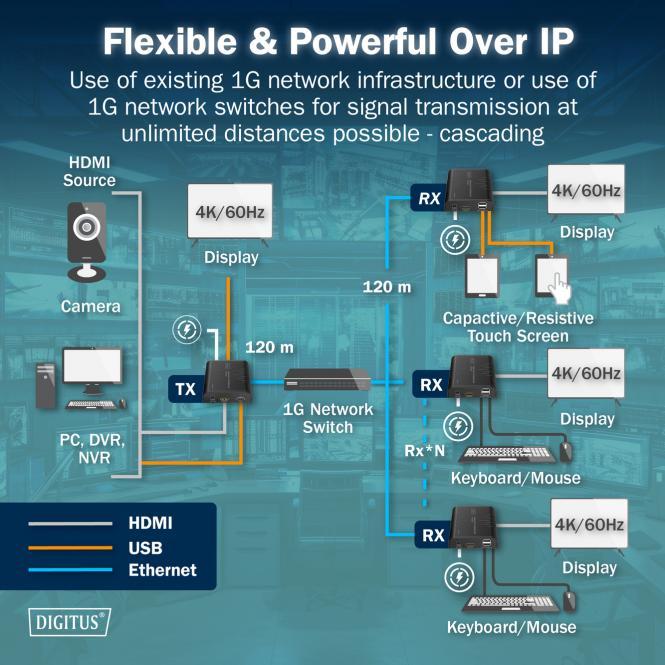 Produktbild Digitus HDMI KVM IP Receiver, 4K/60Hz