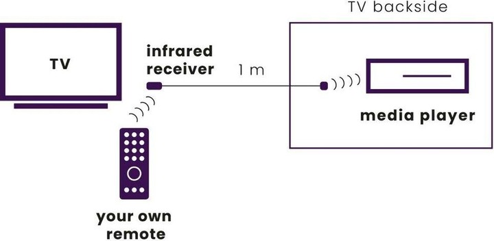 Actual product image Marmitek Ir 100 USB (Remote control)
