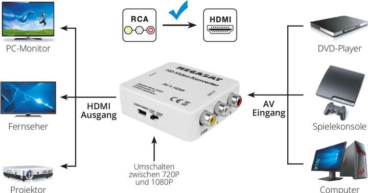 Produktbild Megasat AV zu HDMI (Analog -> Digital, Video Switch)