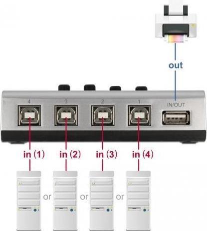Produktbild Delock Umschalter USB 2.0 mit 4 x Typ-B Buchse zu 1 x Typ-A Buchse manuell bidirektional (USB-A, 4 Ports)