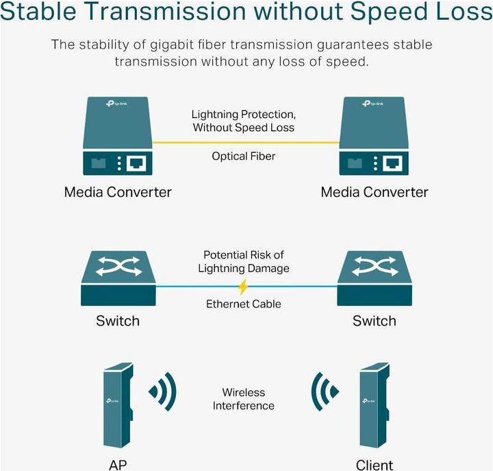 Produktbild TP-Link Omada Nek MC220L Gigabit Fiber Converter V5.2